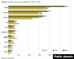 Асноўныя экспартэры з ЭЗ у Беларусь, 2021-2023